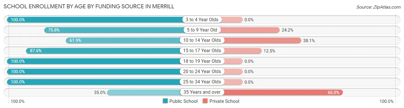 School Enrollment by Age by Funding Source in Merrill