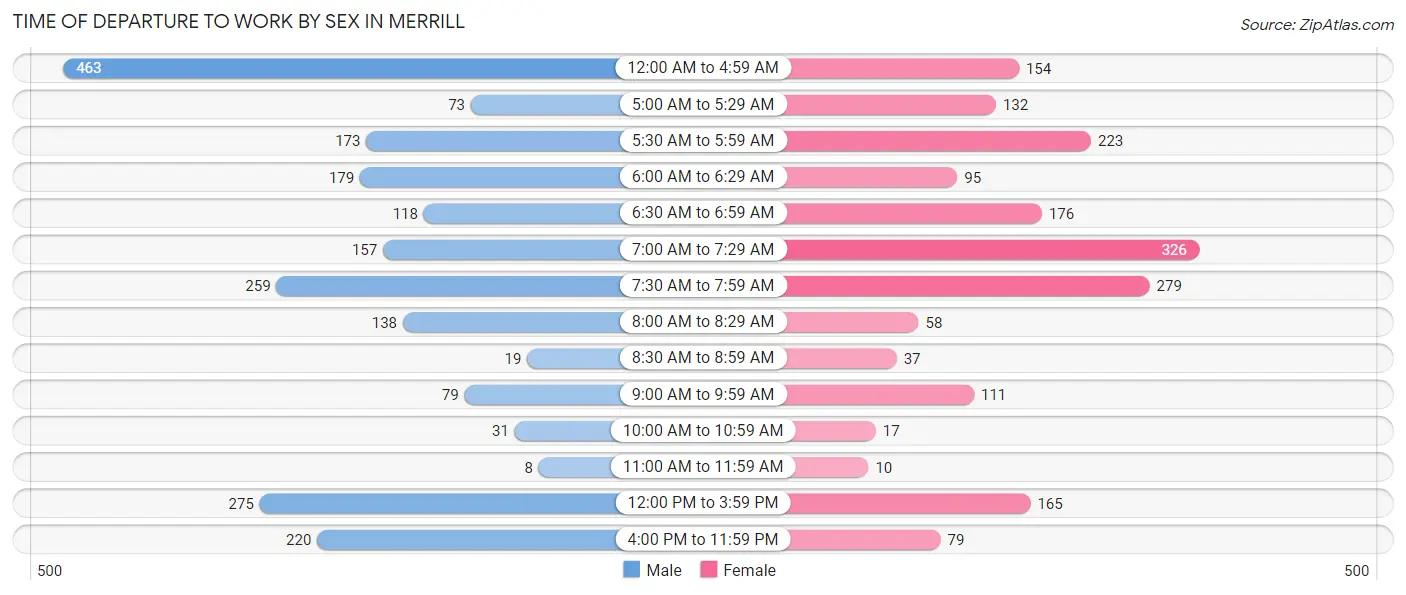 Time of Departure to Work by Sex in Merrill