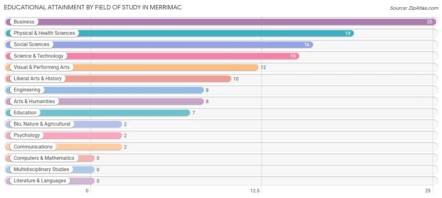 Educational Attainment by Field of Study in Merrimac