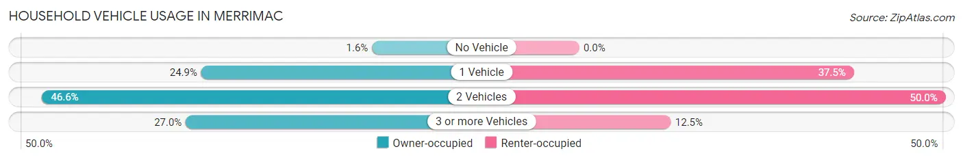 Household Vehicle Usage in Merrimac