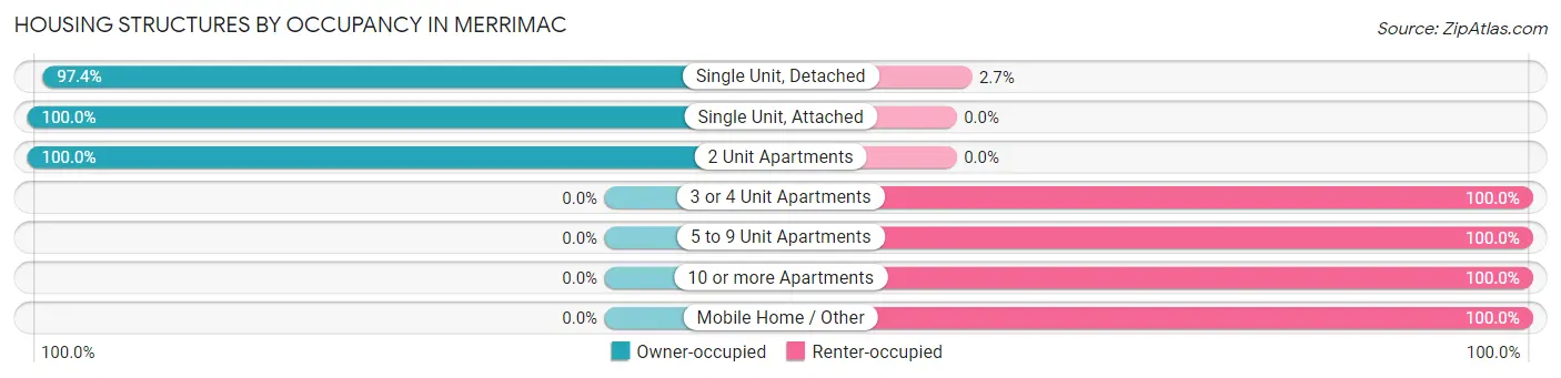 Housing Structures by Occupancy in Merrimac