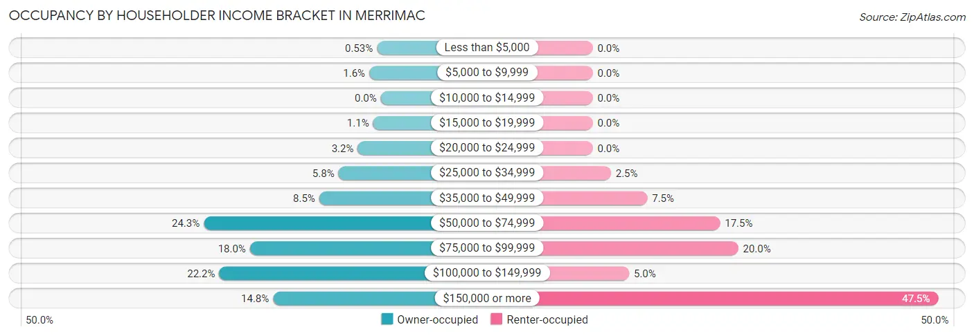 Occupancy by Householder Income Bracket in Merrimac