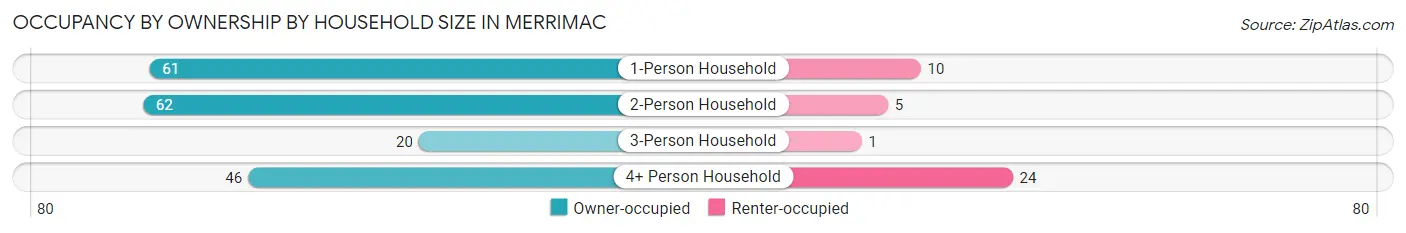 Occupancy by Ownership by Household Size in Merrimac