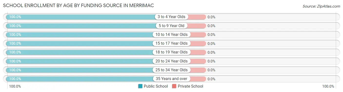 School Enrollment by Age by Funding Source in Merrimac