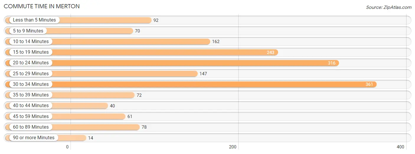 Commute Time in Merton