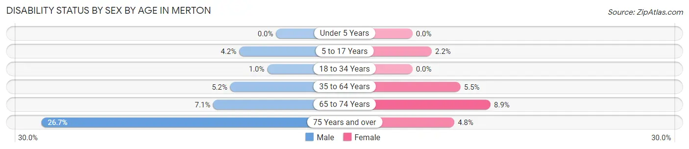 Disability Status by Sex by Age in Merton