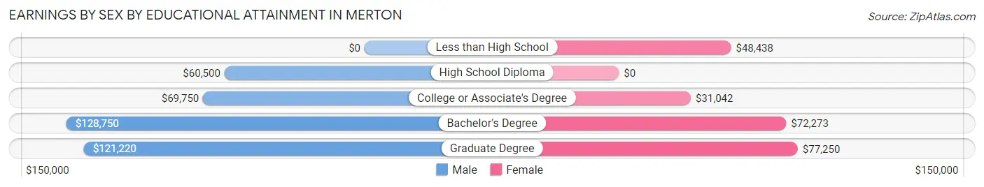 Earnings by Sex by Educational Attainment in Merton