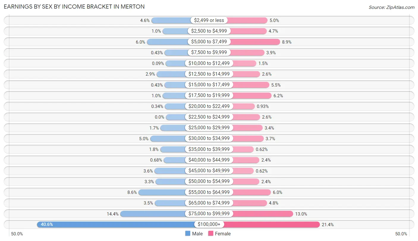 Earnings by Sex by Income Bracket in Merton