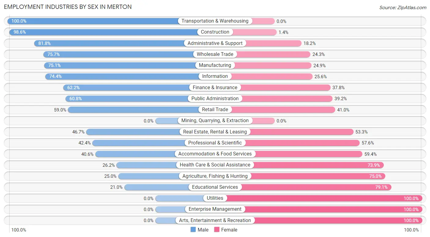 Employment Industries by Sex in Merton