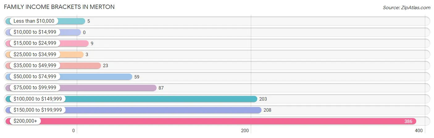 Family Income Brackets in Merton