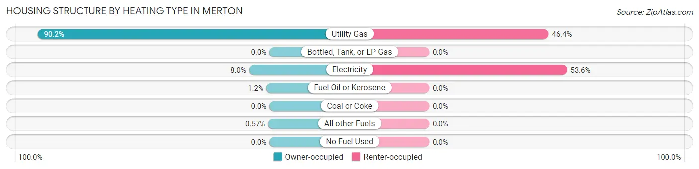 Housing Structure by Heating Type in Merton