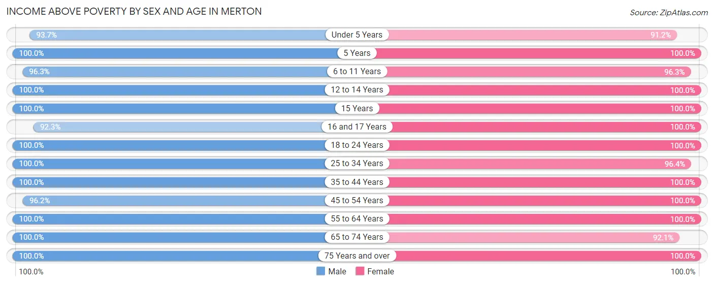 Income Above Poverty by Sex and Age in Merton
