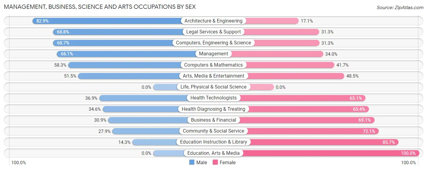 Management, Business, Science and Arts Occupations by Sex in Merton