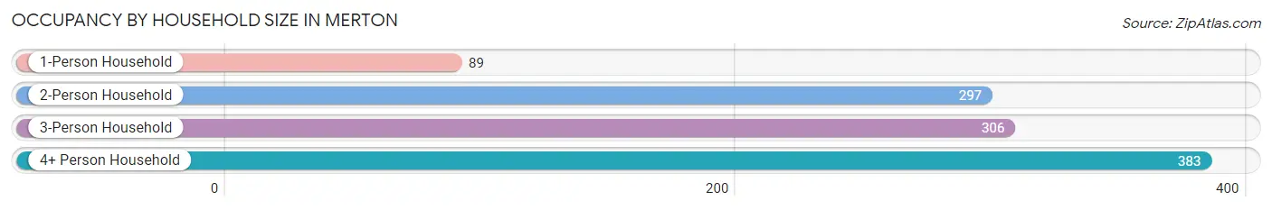 Occupancy by Household Size in Merton