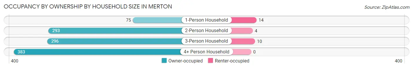 Occupancy by Ownership by Household Size in Merton