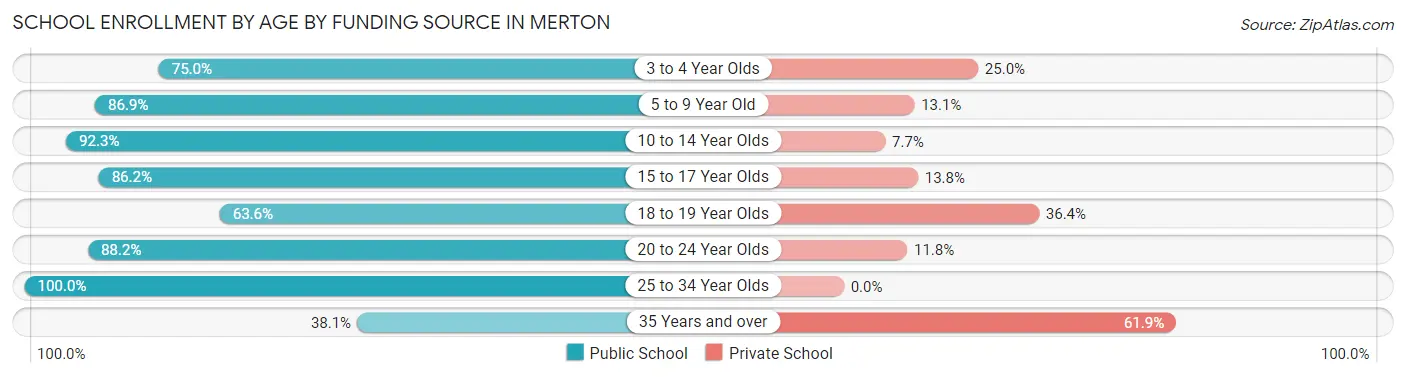 School Enrollment by Age by Funding Source in Merton
