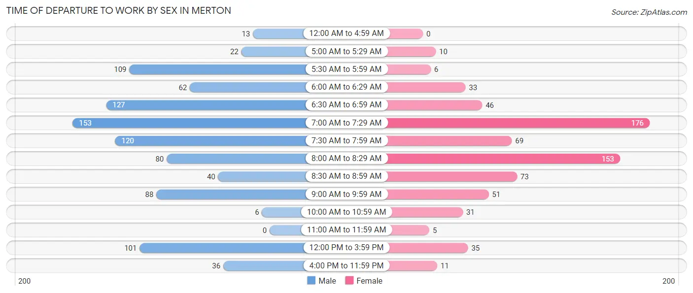 Time of Departure to Work by Sex in Merton