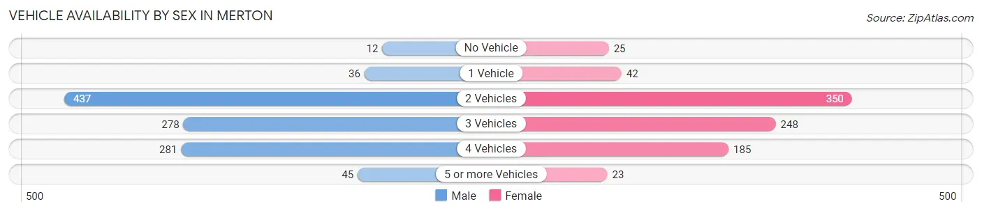 Vehicle Availability by Sex in Merton