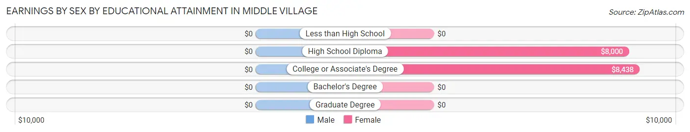 Earnings by Sex by Educational Attainment in Middle Village
