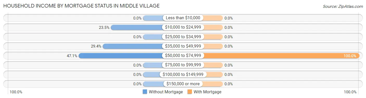 Household Income by Mortgage Status in Middle Village