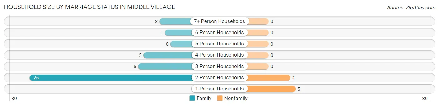 Household Size by Marriage Status in Middle Village