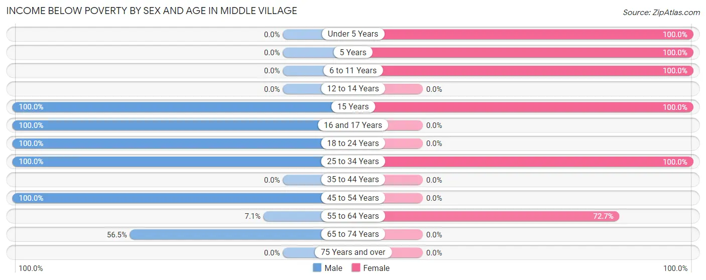 Income Below Poverty by Sex and Age in Middle Village