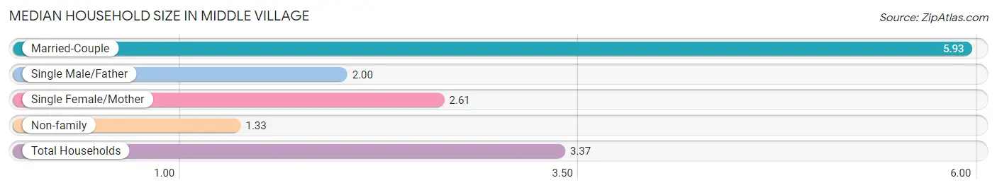 Median Household Size in Middle Village