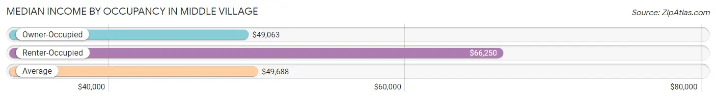 Median Income by Occupancy in Middle Village