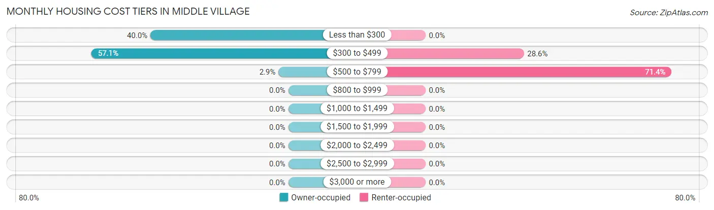 Monthly Housing Cost Tiers in Middle Village