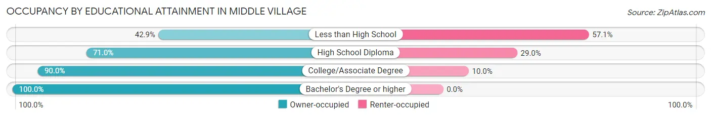 Occupancy by Educational Attainment in Middle Village