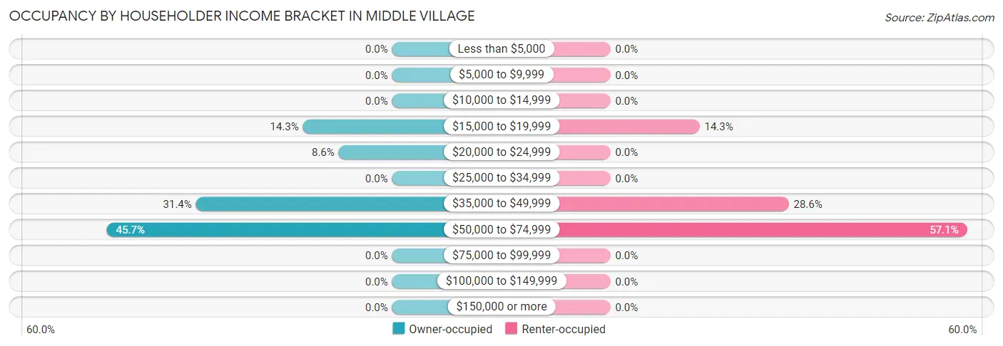 Occupancy by Householder Income Bracket in Middle Village