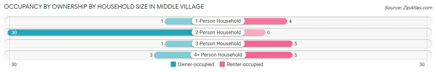 Occupancy by Ownership by Household Size in Middle Village