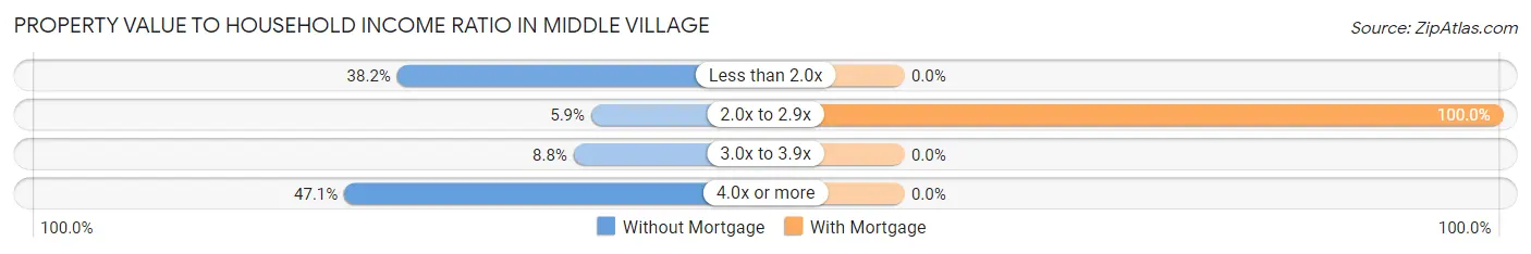 Property Value to Household Income Ratio in Middle Village
