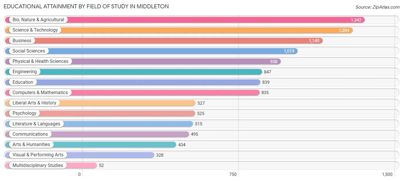 Educational Attainment by Field of Study in Middleton