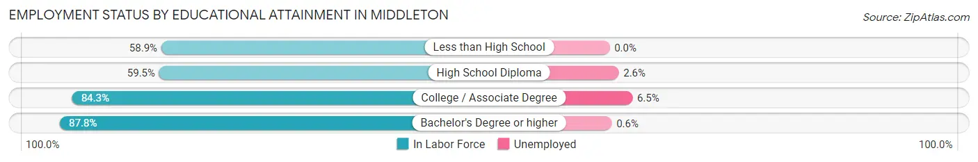 Employment Status by Educational Attainment in Middleton