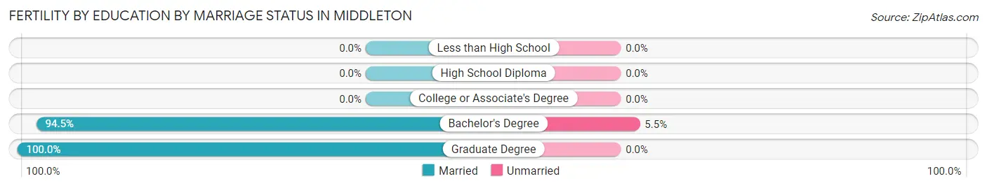 Female Fertility by Education by Marriage Status in Middleton