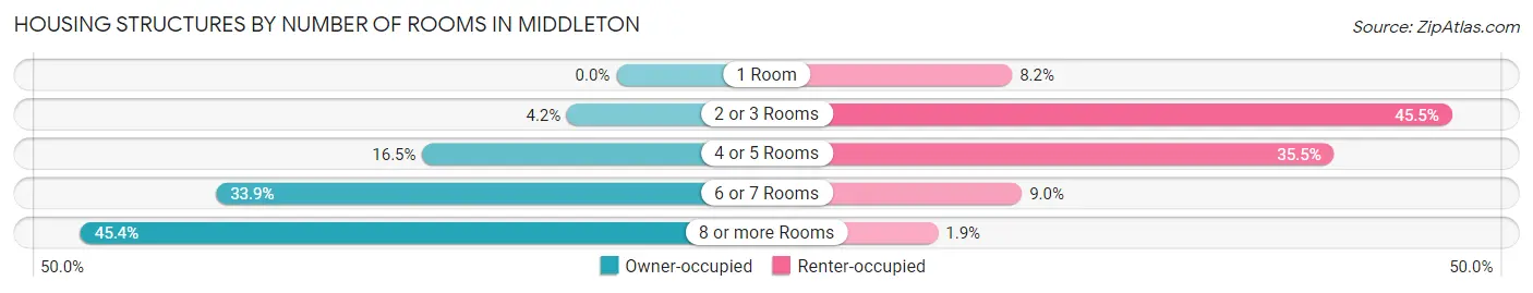 Housing Structures by Number of Rooms in Middleton