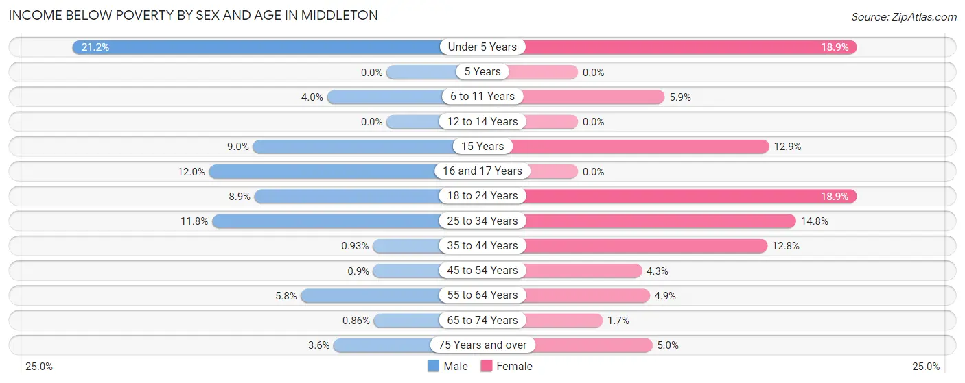 Income Below Poverty by Sex and Age in Middleton