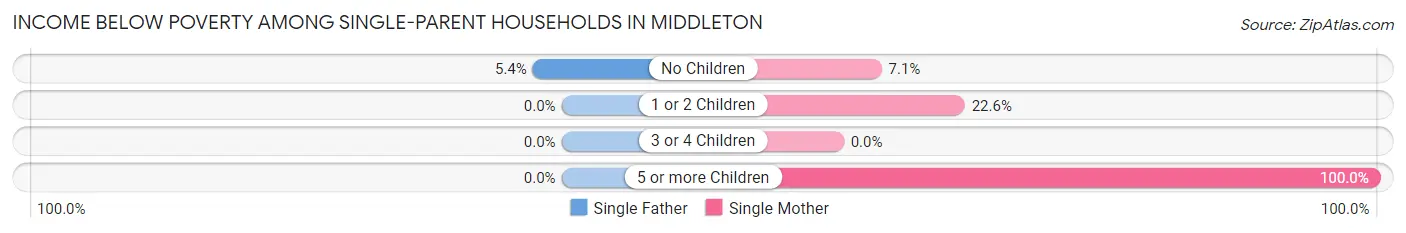 Income Below Poverty Among Single-Parent Households in Middleton