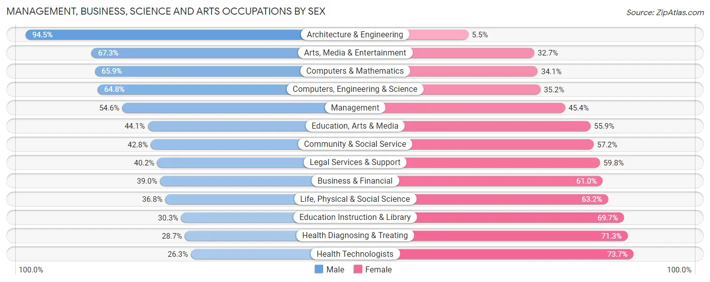 Management, Business, Science and Arts Occupations by Sex in Middleton