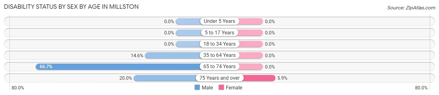 Disability Status by Sex by Age in Millston