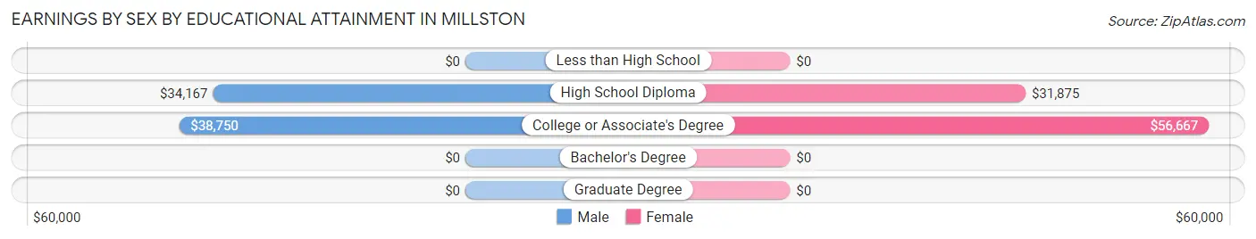 Earnings by Sex by Educational Attainment in Millston