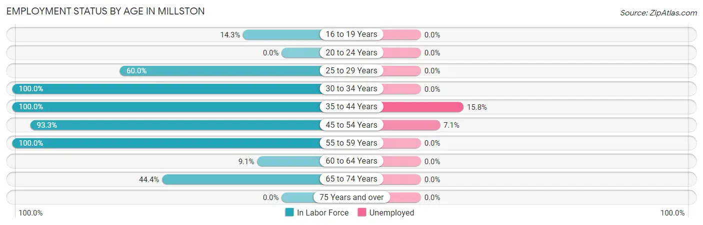 Employment Status by Age in Millston