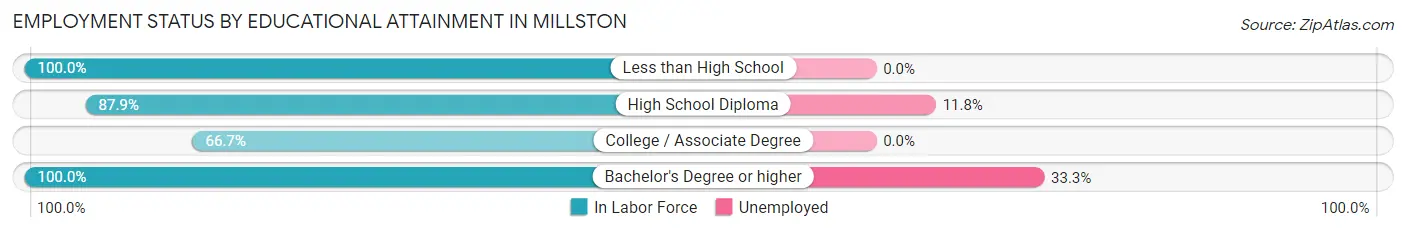 Employment Status by Educational Attainment in Millston