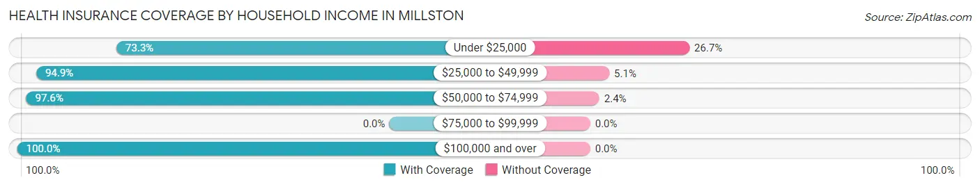 Health Insurance Coverage by Household Income in Millston