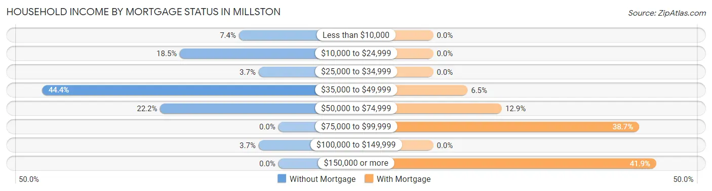 Household Income by Mortgage Status in Millston
