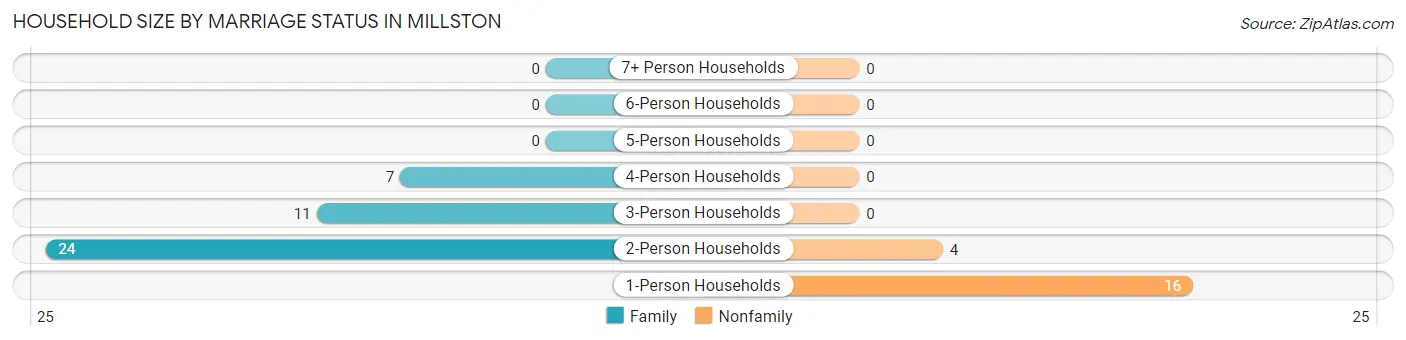 Household Size by Marriage Status in Millston
