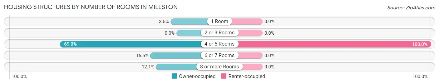 Housing Structures by Number of Rooms in Millston