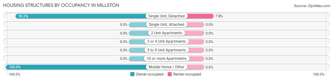 Housing Structures by Occupancy in Millston
