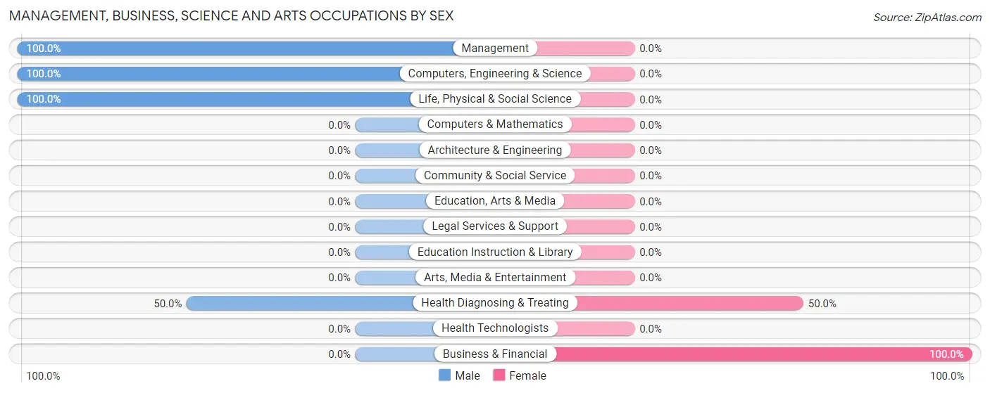 Management, Business, Science and Arts Occupations by Sex in Millston